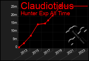 Total Graph of Claudiotidus