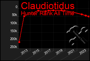 Total Graph of Claudiotidus
