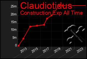 Total Graph of Claudiotidus