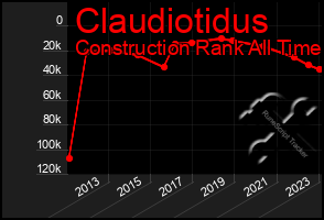 Total Graph of Claudiotidus