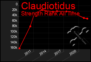 Total Graph of Claudiotidus
