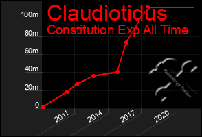 Total Graph of Claudiotidus