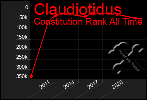 Total Graph of Claudiotidus