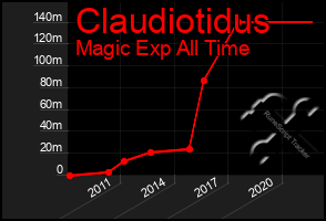 Total Graph of Claudiotidus