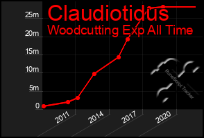 Total Graph of Claudiotidus