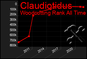 Total Graph of Claudiotidus