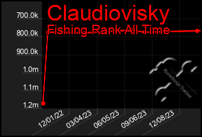 Total Graph of Claudiovisky