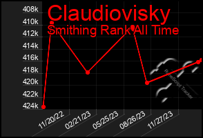Total Graph of Claudiovisky