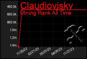 Total Graph of Claudiovisky