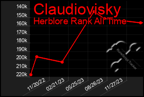 Total Graph of Claudiovisky