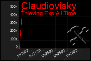Total Graph of Claudiovisky