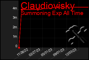 Total Graph of Claudiovisky