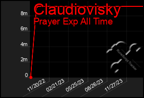 Total Graph of Claudiovisky