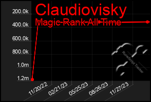 Total Graph of Claudiovisky