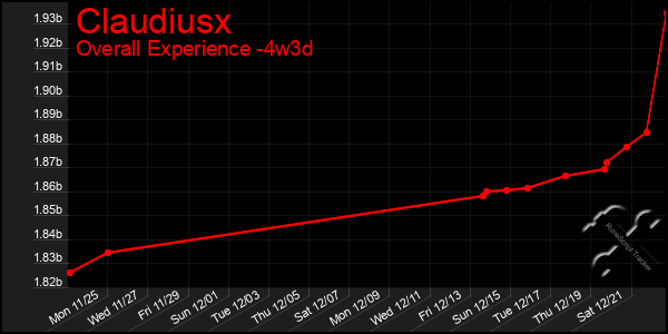 Last 31 Days Graph of Claudiusx