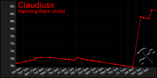 Last 31 Days Graph of Claudiusx