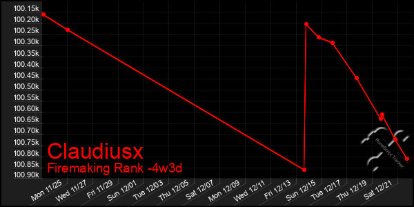 Last 31 Days Graph of Claudiusx