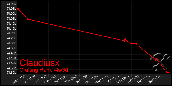 Last 31 Days Graph of Claudiusx