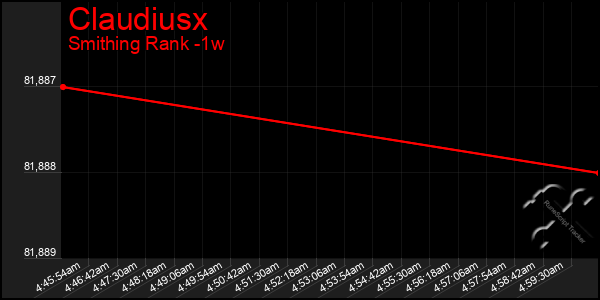 Last 7 Days Graph of Claudiusx