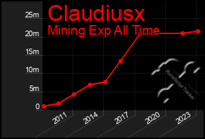 Total Graph of Claudiusx