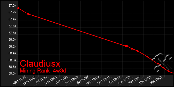 Last 31 Days Graph of Claudiusx