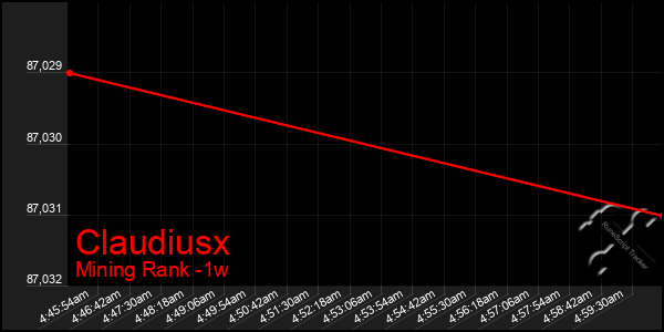 Last 7 Days Graph of Claudiusx