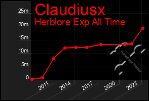 Total Graph of Claudiusx