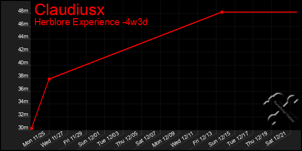 Last 31 Days Graph of Claudiusx