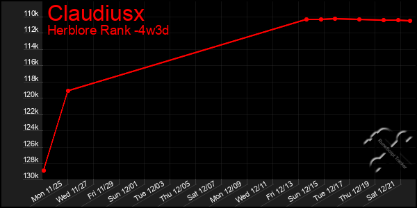 Last 31 Days Graph of Claudiusx