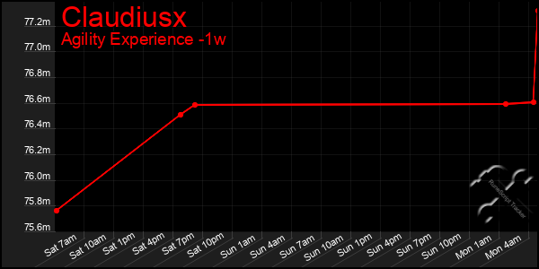 Last 7 Days Graph of Claudiusx