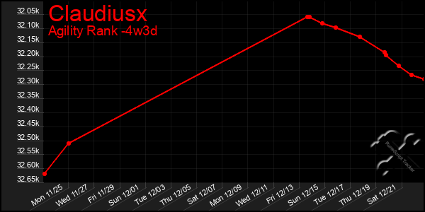 Last 31 Days Graph of Claudiusx