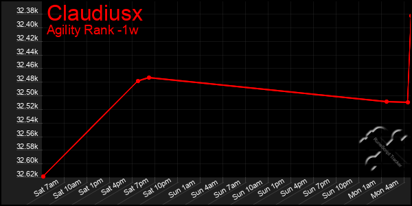 Last 7 Days Graph of Claudiusx