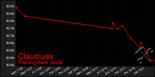 Last 31 Days Graph of Claudiusx