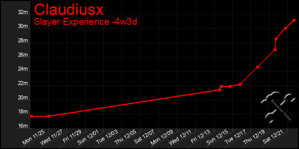 Last 31 Days Graph of Claudiusx