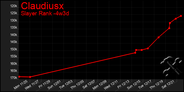 Last 31 Days Graph of Claudiusx