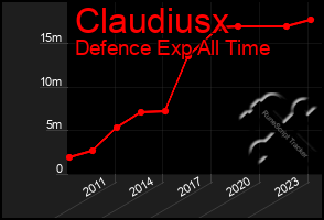 Total Graph of Claudiusx