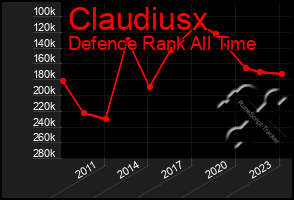 Total Graph of Claudiusx