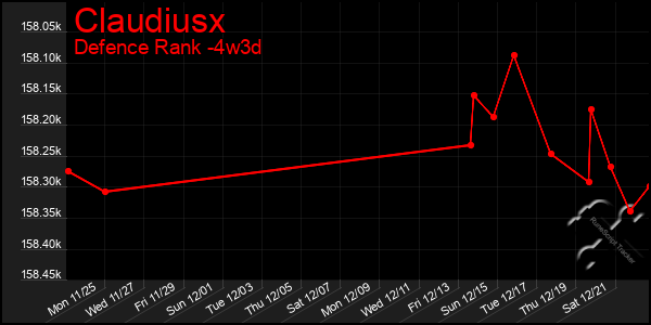 Last 31 Days Graph of Claudiusx