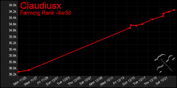 Last 31 Days Graph of Claudiusx