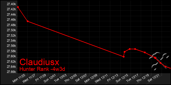 Last 31 Days Graph of Claudiusx