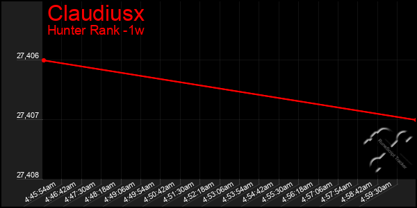 Last 7 Days Graph of Claudiusx