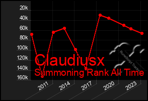 Total Graph of Claudiusx