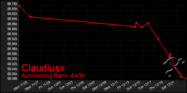 Last 31 Days Graph of Claudiusx