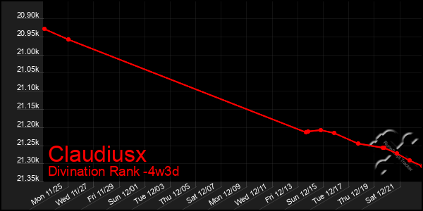 Last 31 Days Graph of Claudiusx