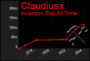 Total Graph of Claudiusx