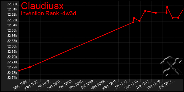 Last 31 Days Graph of Claudiusx