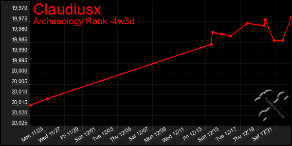 Last 31 Days Graph of Claudiusx