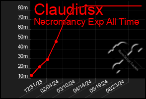 Total Graph of Claudiusx