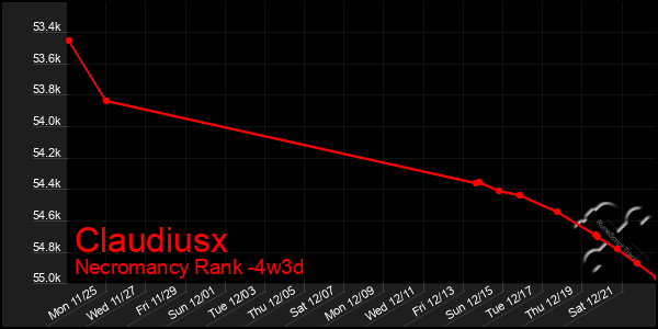 Last 31 Days Graph of Claudiusx