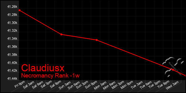 Last 7 Days Graph of Claudiusx